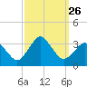Ocean City tide chart for Friday, September 26, 2025