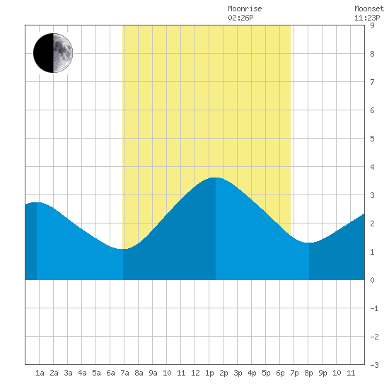 Ocean City tide chart for Monday, September 29, 2025