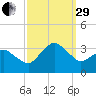 Ocean City tide chart for Monday, September 29, 2025