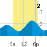 Ocean City tide chart for Tuesday, September 2, 2025