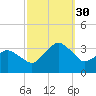 Ocean City tide chart for Tuesday, September 30, 2025