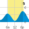 Ocean City tide chart for Friday, September 5, 2025
