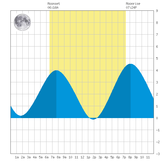 Ocean City tide chart for Sunday, September 7, 2025