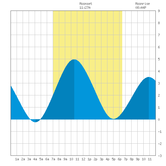 Ocean City tide chart for Friday, October 10, 2025