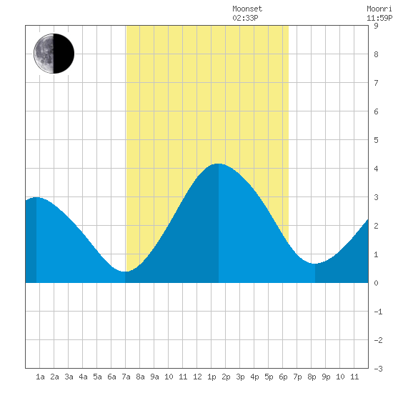 Ocean City tide chart for Monday, October 13, 2025