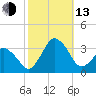 Ocean City tide chart for Monday, October 13, 2025