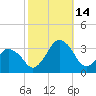 Ocean City tide chart for Tuesday, October 14, 2025