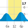 Ocean City tide chart for Friday, October 17, 2025