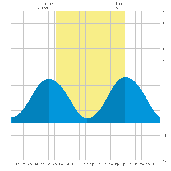 Ocean City tide chart for Saturday, October 18, 2025