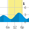 Ocean City tide chart for Wednesday, October 1, 2025