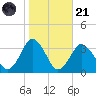 Ocean City tide chart for Tuesday, October 21, 2025
