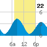 Ocean City tide chart for Wednesday, October 22, 2025