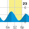 Ocean City tide chart for Thursday, October 23, 2025