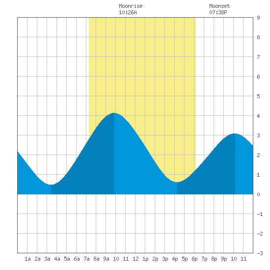 Ocean City tide chart for Friday, October 24, 2025