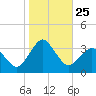 Ocean City tide chart for Saturday, October 25, 2025