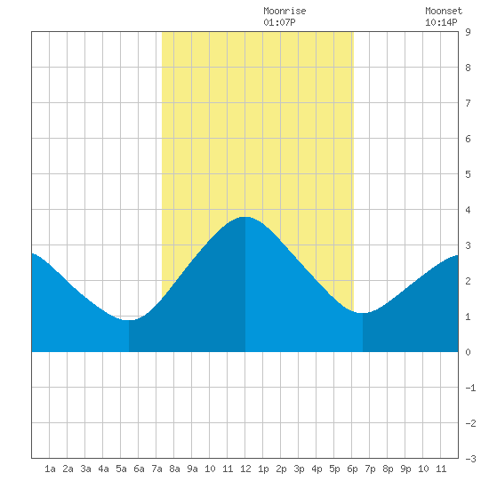 Ocean City tide chart for Monday, October 27, 2025