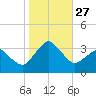 Ocean City tide chart for Monday, October 27, 2025