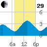 Ocean City tide chart for Wednesday, October 29, 2025