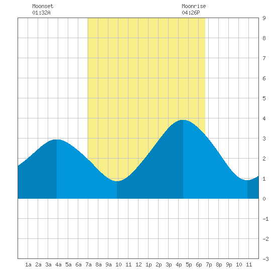 Ocean City tide chart for Thursday, October 2, 2025