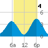 Ocean City tide chart for Saturday, October 4, 2025
