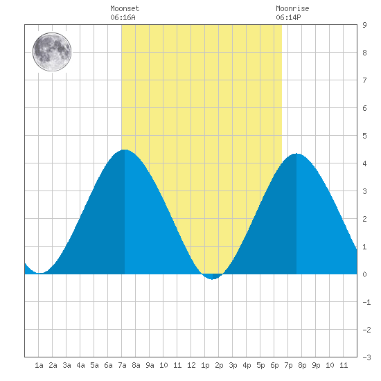 Ocean City tide chart for Monday, October 6, 2025