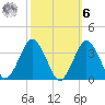 Ocean City tide chart for Monday, October 6, 2025