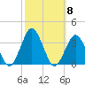 Ocean City tide chart for Wednesday, October 8, 2025