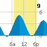 Ocean City tide chart for Thursday, October 9, 2025