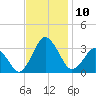 Ocean City tide chart for Monday, November 10, 2025