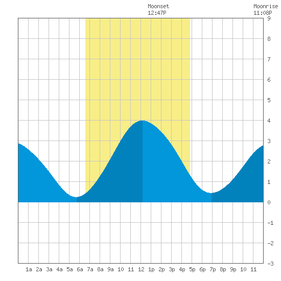 Ocean City tide chart for Tuesday, November 11, 2025