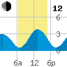 Ocean City tide chart for Wednesday, November 12, 2025