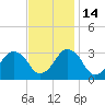 Ocean City tide chart for Friday, November 14, 2025