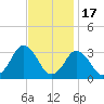 Ocean City tide chart for Monday, November 17, 2025