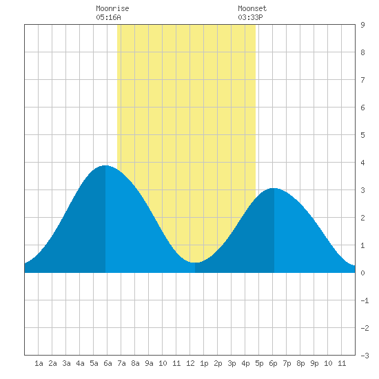 Ocean City tide chart for Tuesday, November 18, 2025