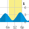 Ocean City tide chart for Saturday, November 1, 2025