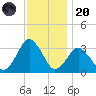 Ocean City tide chart for Thursday, November 20, 2025