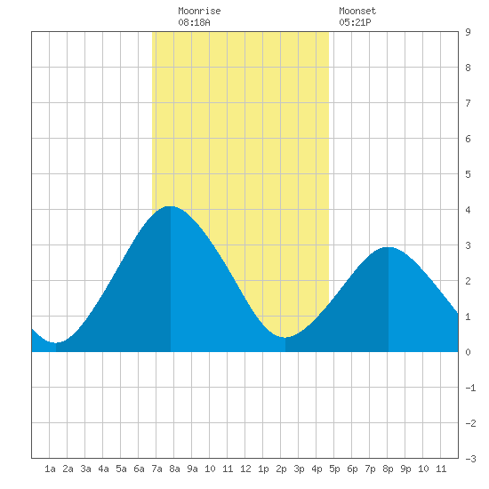 Ocean City tide chart for Friday, November 21, 2025