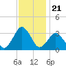 Ocean City tide chart for Friday, November 21, 2025