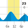 Ocean City tide chart for Sunday, November 23, 2025