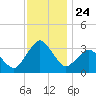 Ocean City tide chart for Monday, November 24, 2025