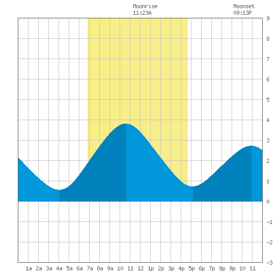 Ocean City tide chart for Tuesday, November 25, 2025