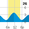 Ocean City tide chart for Wednesday, November 26, 2025