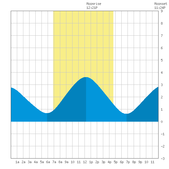 Ocean City tide chart for Thursday, November 27, 2025