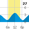 Ocean City tide chart for Thursday, November 27, 2025