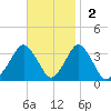 Ocean City tide chart for Sunday, November 2, 2025