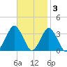 Ocean City tide chart for Monday, November 3, 2025