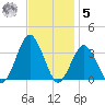 Ocean City tide chart for Wednesday, November 5, 2025