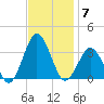 Ocean City tide chart for Friday, November 7, 2025
