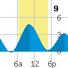 Ocean City tide chart for Sunday, November 9, 2025