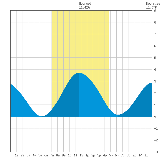 Ocean City tide chart for Wednesday, December 10, 2025